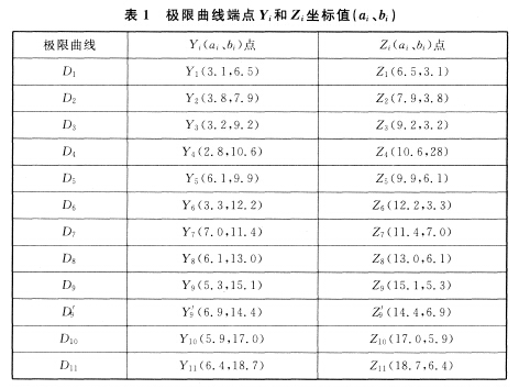 極限曲線端點Yi和Zi坐標(biāo)值(ai、bi)